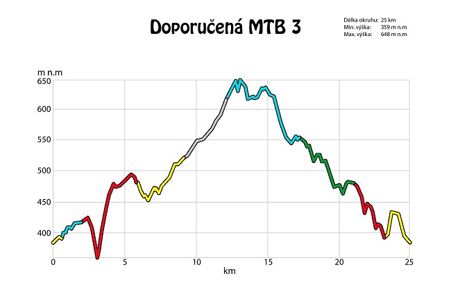 profil mtb 3